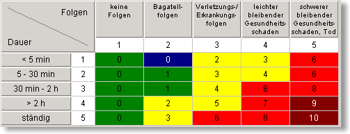 Einstufungsmatrix